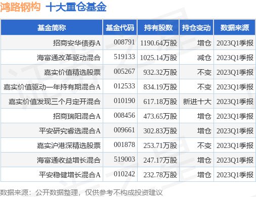 6月2日鸿路钢构涨624%招商安华债券A基金重仓该股(图1)