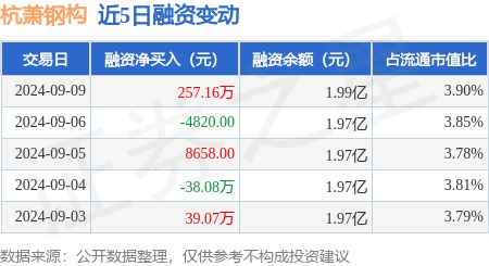 杭萧钢构：9月9日融资买入41487万元融资融券余额201亿元(图1)