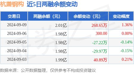 杭萧钢构：9月9日融资买入41487万元融资融券余额201亿元(图3)