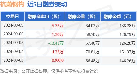杭萧钢构：9月9日融资买入41487万元融资融券余额201亿元(图2)