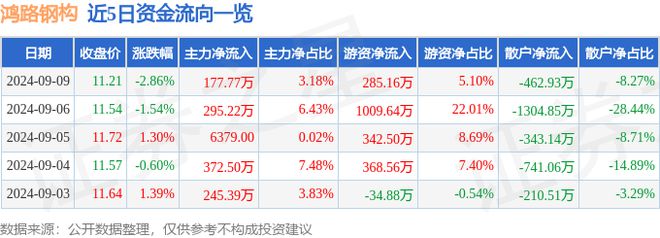 鸿路钢构（002541）9月9日主力资金净买入17777万元(图1)