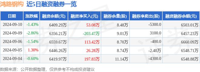 鸿路钢构（002541）9月10日主力资金净卖出31122万元(图2)