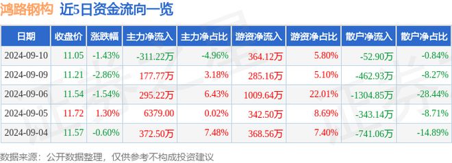 鸿路钢构（002541）9月10日主力资金净卖出31122万元(图1)