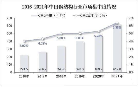 2021年中国钢结构行业现状、竞争格局及发展趋势分析(图8)