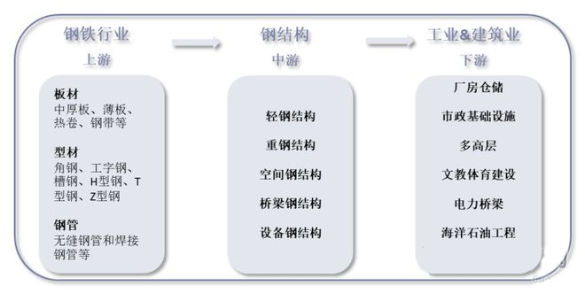 2021年中国钢结构行业现状、竞争格局及发展趋势分析(图6)