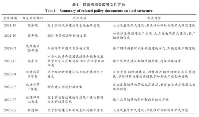 2021年中国钢结构行业现状、竞争格局及发展趋势分析(图5)