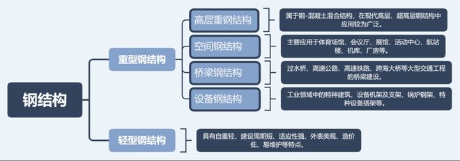2021年中国钢结构行业现状、竞争格局及发展趋势分析(图3)