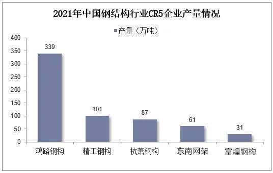 2021年中国钢结构行业现状、竞争格局及发展趋势分析(图9)