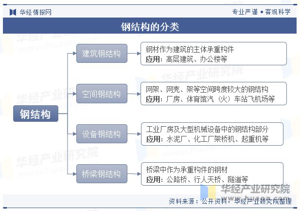 2023年中国钢结构行业发展现状及竞争格局分析“强者恒强”的市场趋势将更加明显「图」(图1)