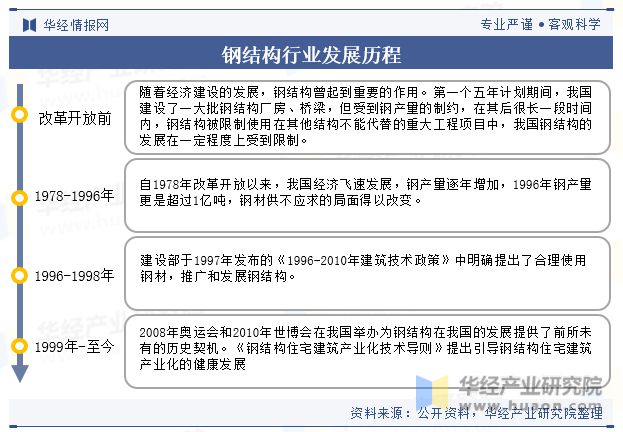 2023年中国钢结构行业发展现状及竞争格局分析“强者恒强”的市场趋势将更加明显「图」(图2)