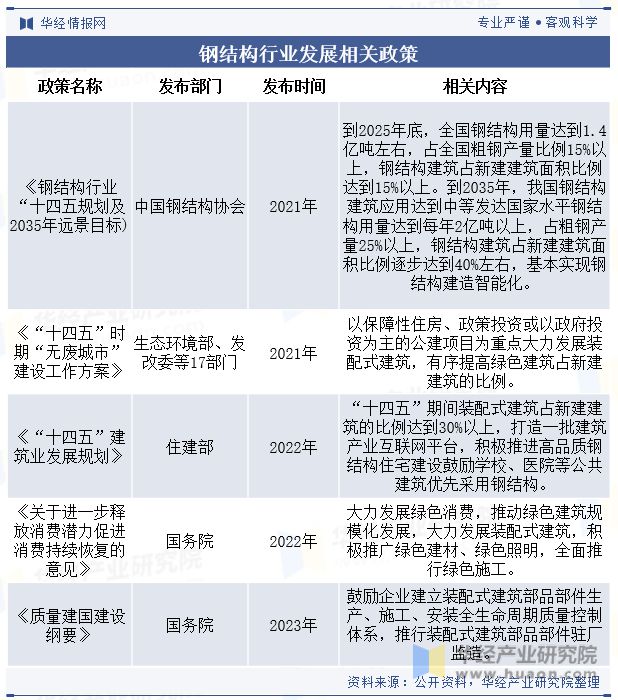 2023年中国钢结构行业发展现状及竞争格局分析“强者恒强”的市场趋势将更加明显「图」(图3)