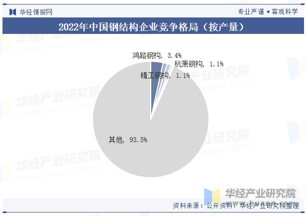 2023年中国钢结构行业发展现状及竞争格局分析“强者恒强”的市场趋势将更加明显「图」(图8)