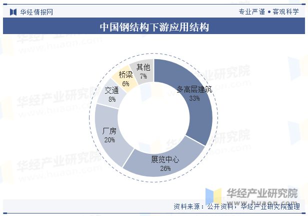 2023年中国钢结构行业发展现状及竞争格局分析“强者恒强”的市场趋势将更加明显「图」(图5)