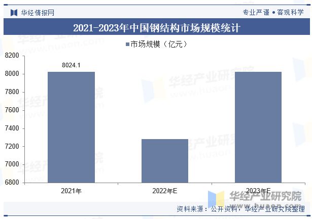 2023年中国钢结构行业发展现状及竞争格局分析“强者恒强”的市场趋势将更加明显「图」(图7)