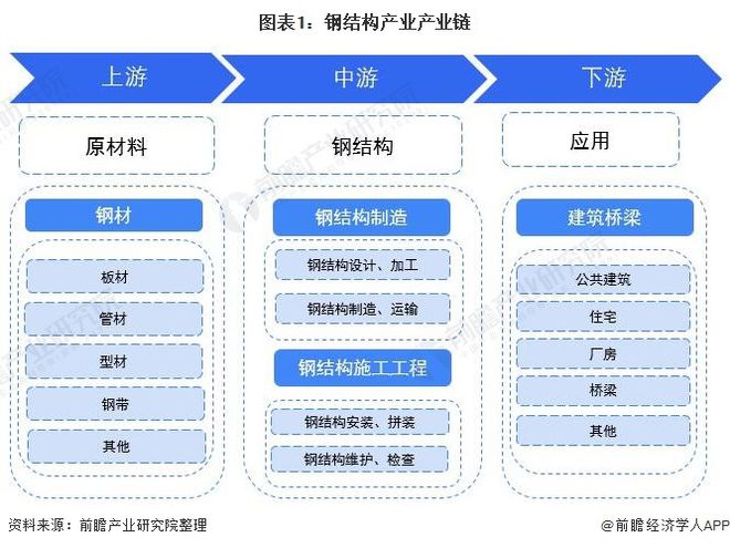 【干货】钢结构行业产业链全景梳理及区域热力地图(图1)