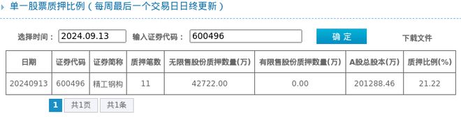精工钢构股东质押占比2122%质押市值约1013亿元(图1)