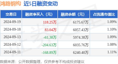 鸿路钢构：9月19日融资买入65308万元融资融券余额627897万元(图1)