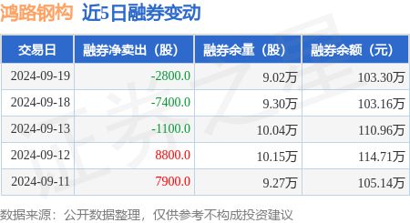 鸿路钢构：9月19日融资买入65308万元融资融券余额627897万元(图2)