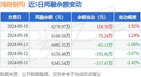 鸿路钢构：9月19日融资买入65308万元融资融券余额627897万元(图3)